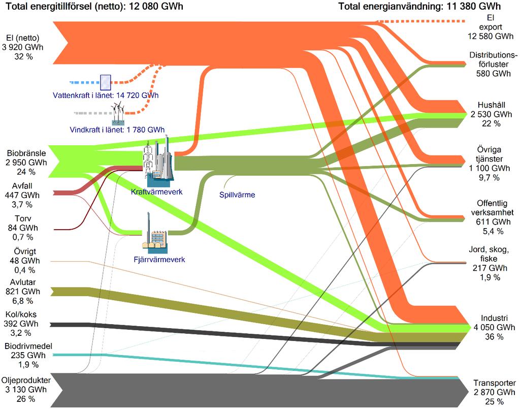 Energistatistik för Sveriges län och kommuner för år 2015