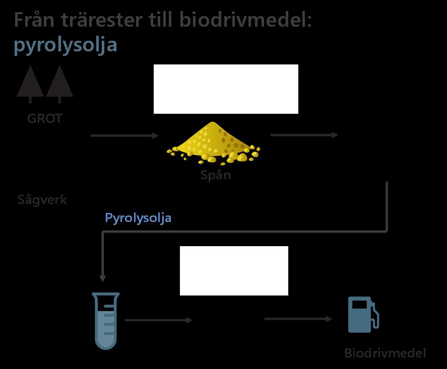 Pyrolysolja Pyrolys: termokemisk process i syrefri miljö Rel hög vattenhalt som alla biooljor baserade på vedråvara.