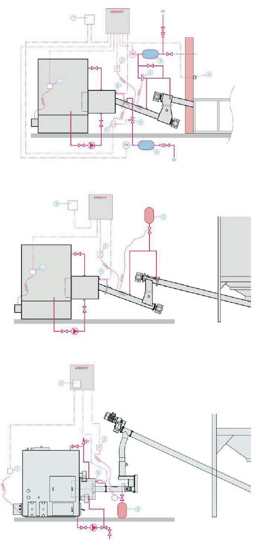 BAKBRANDSSKYDDETS ANSLUTNING System med skrapförråd 1. Flamvaktstermostat 2. Bakbrandstermostat 3. AVTA-ventil, DN 25 4. Expansionskärl, 35-50 l, förtryck 100 kpa HST 5. Magnetventil, 230V 6.