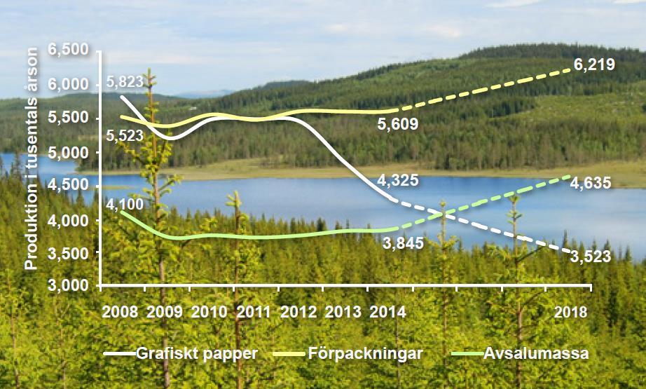 Skogsindustrin fortsätter att investera tungt i Sverige Under 2015 och 2016 investerades 28
