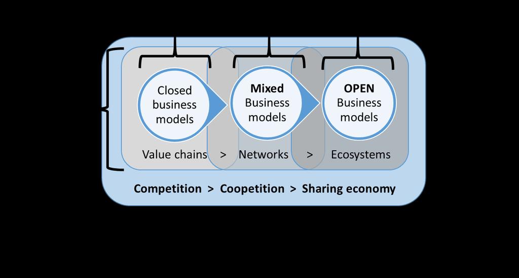 The digital ecosystem As a city, university, company or citizen we must learn to collaborate, co-work and co-create.