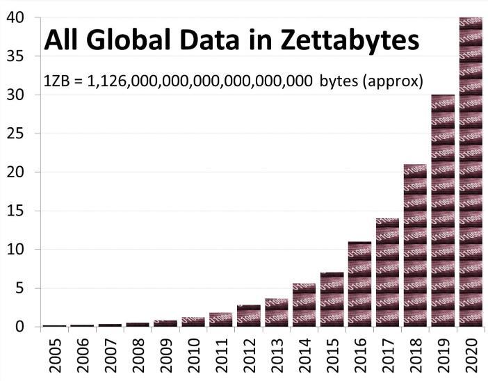 Data ökar i