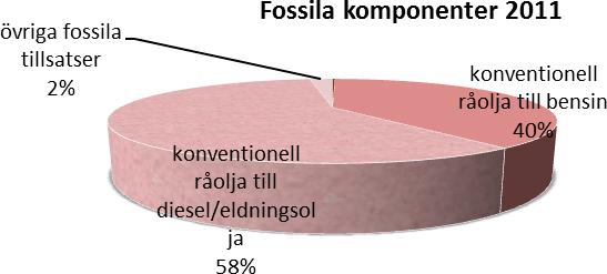 Figur 6. Fossila komponenter, baserat på energiinnehåll för 2011 års leveranser. Figur 7. Fossila komponenter, baserat på energiinnehåll för 2012 års leveranser.