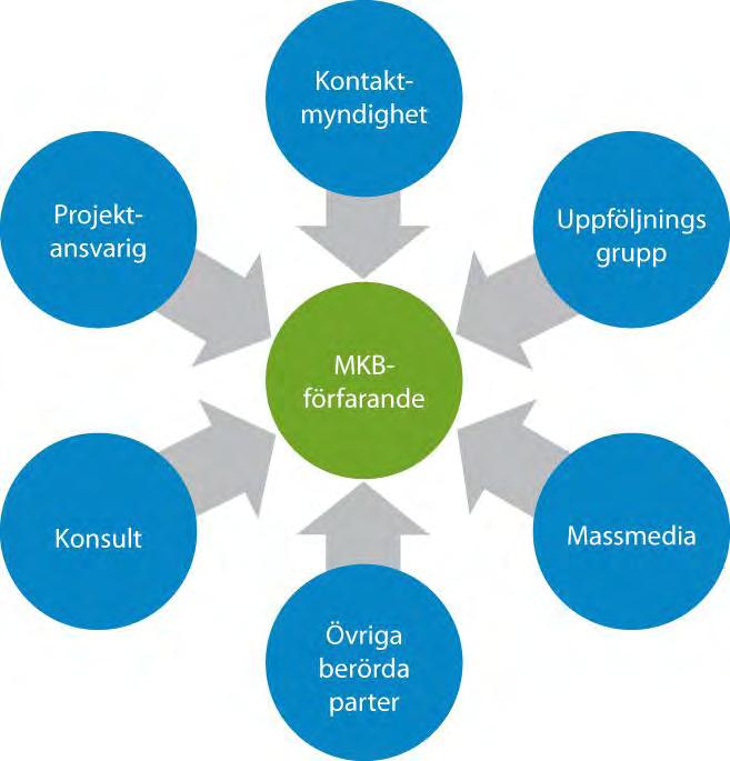 VINDIN AB OY KALAX VINDKRAFTPARK 4 (94) FCG DESIGN OCH PLANERING AB MKB-PROGRAM 2.3 Bedömningsförfarandets parter Projektansvarig ansvarar för planeringen och genomförandet av projektet.