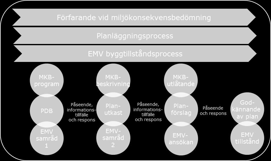 ELY-centralen meddelar om hur MKB-förfarandet framskrider på sin webbplats (www.ely-keskus.fi). Från webbplatsen kan man dessutom ladda ned MKB-förfarandets rapporter och andra dokument. 2.