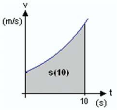 hastighet förändras enligt funktionen kan den tillryggalagda sträckan efter 10 s beskrivas med integralen Anm: Eftersom arean kan approximeras