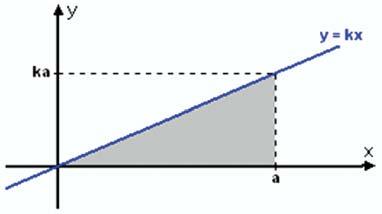 c där Integralen kan tolkas som arean under linjen från till, dvs en triangel med basen och höjden Primitiv funktion Vi ska nu visa att i själva verket är en primitiv funktion