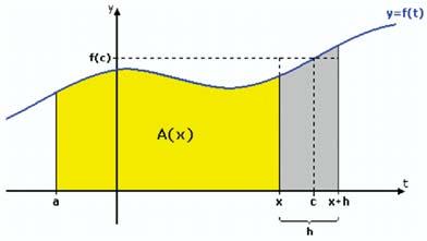 funktionen, vilket också ger oss möjligheten att beräkna en sådan area exakt Antag att är en kontinuerlig funktion på ett intervall (= funktionskurvan har inga avbrott i