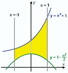 vilket kan förenklas till, Exempel 13 Beräkna arean av det ändliga område som begränsas av kurvorna och ae Kurvorna skär