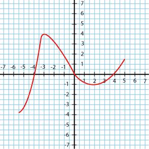 Normalen har ekvationen Övningar 11 Sommarmatte 2 Övning 11:1 Grafen till är ritad i figuren Exempel 14 Kurvan har en tangent vars riktningskoefficient är Bestäm tangeringspunkten Derivatan av