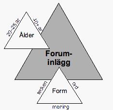 Med kommunikativ funktion avses inläggens ämne, syfte och komposition. Med form avses inläggens språkliga yta på menings-, ord- och teckennivå. Figur 3.