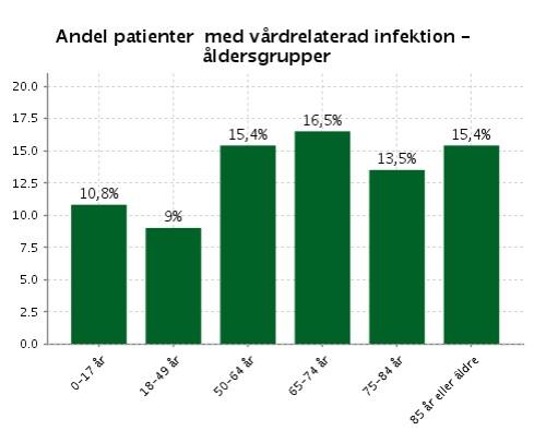 Patienter med VRI Nus hösten 2016