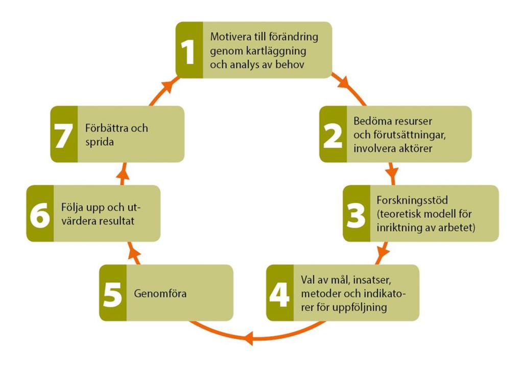 Sida 2 (4) Viktiga steg i det lokala arbetet Ett kvalitetssäkrat förebyggande arbete behöver byggas i flera viktiga faser. En analys av den lokala situationen är ett viktigt första steg.