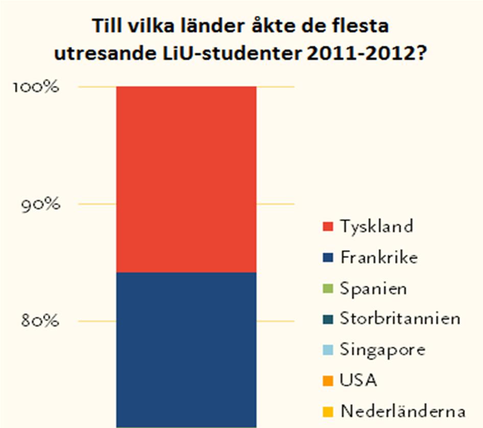 10 Det framgår ur figur 9 att obalansen mellan in- och utresande utbytesstudenter är störst vid Tekniska högskolan där antalet inkommande studenter ligger tydligt över antalet utresande studenter.