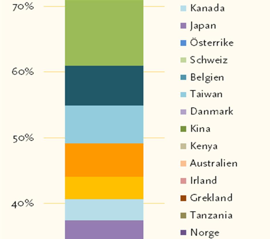 Vilka länder har tagit emot flest LiU-studenter och från vilka sändarländer kom våra utländska utbytesstudenter under läsåret 2011/2012?