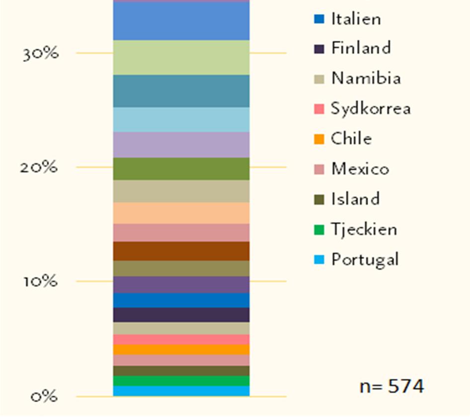 De mest besökta länderna bland LiU:s utresande studenter Betraktar man de länder världen över som har tagit emot LiU-studenter 2011/2012 (figur 10) så kan det observeras att studenterna åkte till ett