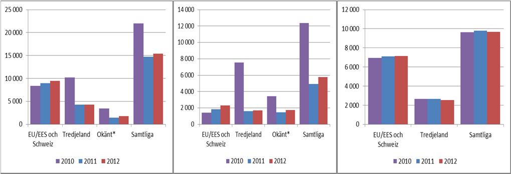 2(8) Antalet nya utbytesstudenter var nära nog oförändrat de tre höstarna 2010 till 2012, kring 9 700.