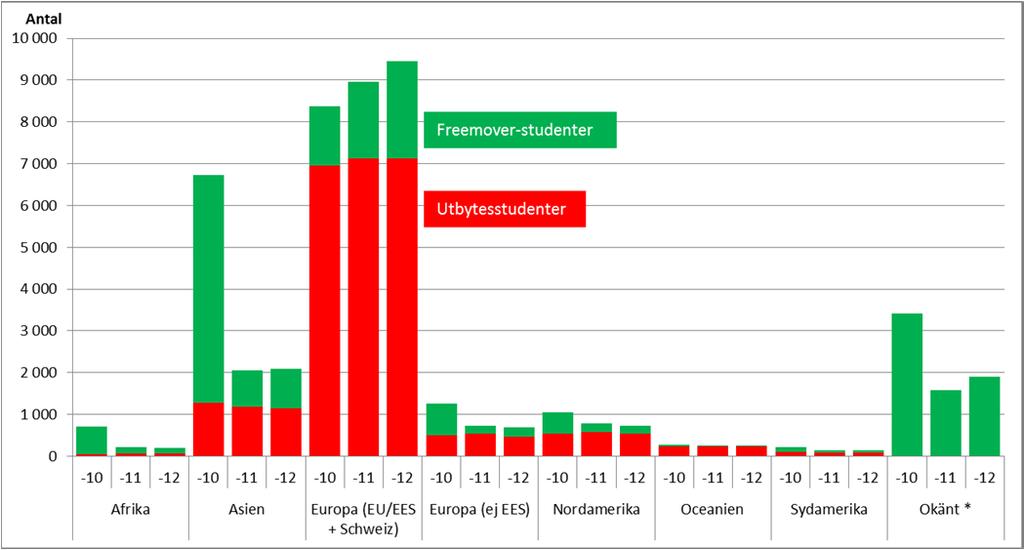 4(8) Studenter från länder inom EU/EES och Schweiz berörs inte av studieavgifter och från dessa länder har inresandet av nya studenter till Sverige ökat för varje höst under perioden 2010 till 2012.