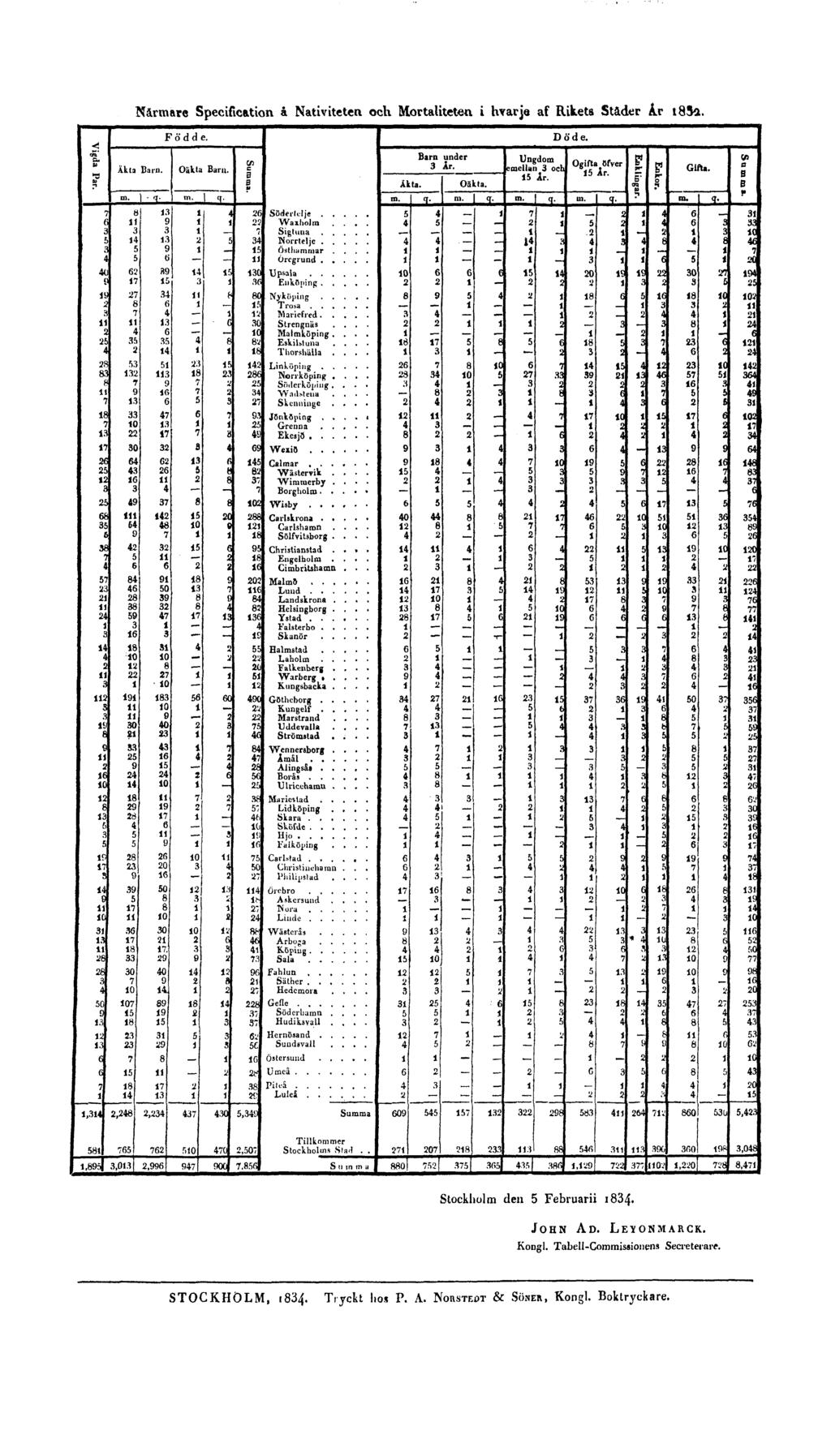 Närmare Specification å Nativiteten och Mortaliteten i hvarje af Rikets Ståder År 1832. Stockholm den 5 Februarii 1834.