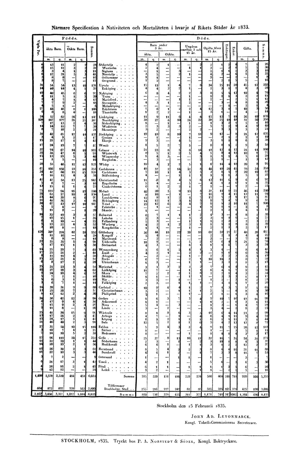 Närmare Specification å Nativiteten och Mortaliteten i hvarje af Rikets Städer År 1833. Stockholm den 15 Februarii 1835.