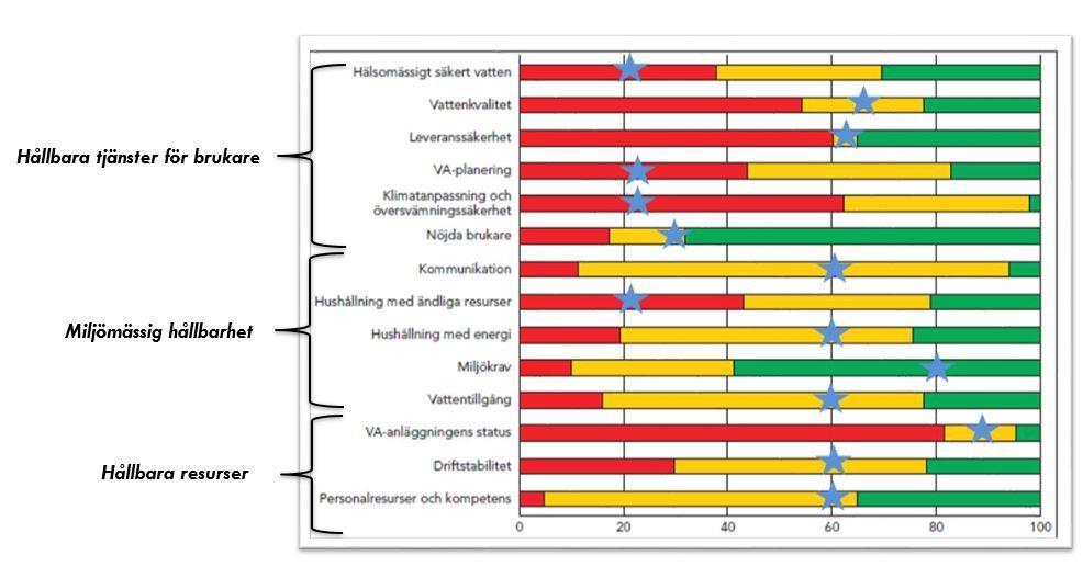 Utgångsläge 2017 Hässleholm Vatten har under 2017 genomfört analys av verksamheten genom att för första gången använda Hållbarhetsindex, HBI, vilket har resulterat i nedanstående bild.