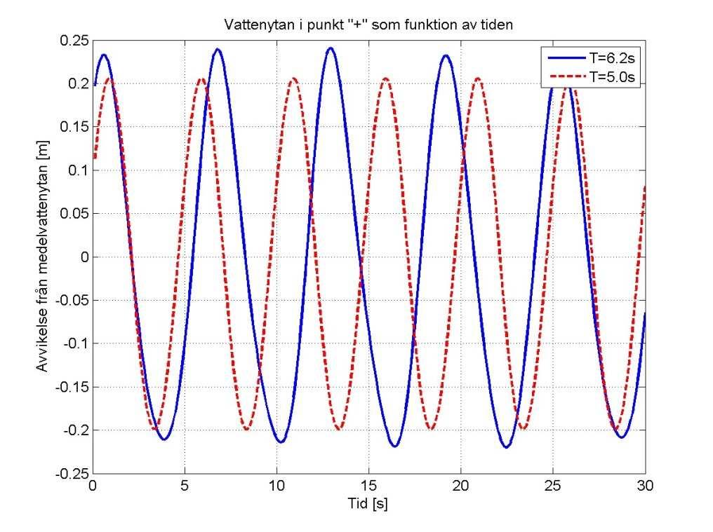 Figur 25. Avvikelse från medelvattenytan vid punkt "+" (se figur 19) som funktion av tiden, för två olika inkommande vågperioder (5.0 respektive 6.2 sekunder). 4.