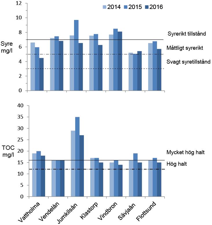 Figur 5. Syrgasminimum och TOC årsmedel 2014-2016. Figur 5 visar syrgasminimum och medelhalt TOC vid alla stationer de tre senaste åren.
