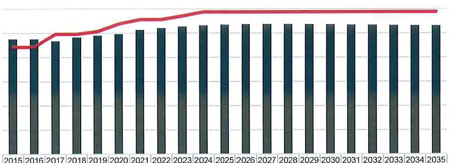 Hemgården, 5 avdelningar, är klar för inflyttning 22 och ersätter Regnbågen (fd Hemgården) (investeringsbudget 219). Uteförskolan byggs ut till 3 platser med inflyttning 221.