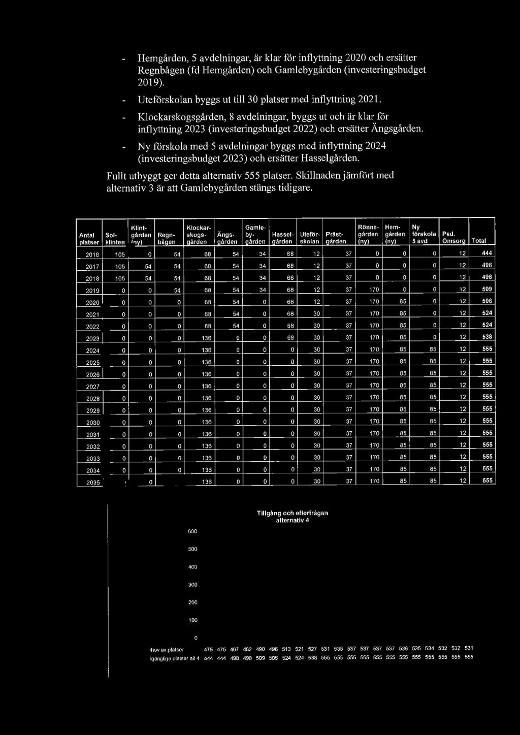 y förskola med 5 avdelningar byggs med inflyttning 224 (investeringsbudget 223) och ersätter Hasselgården. Fullt utbyggt ger detta alternativ 555 platser.