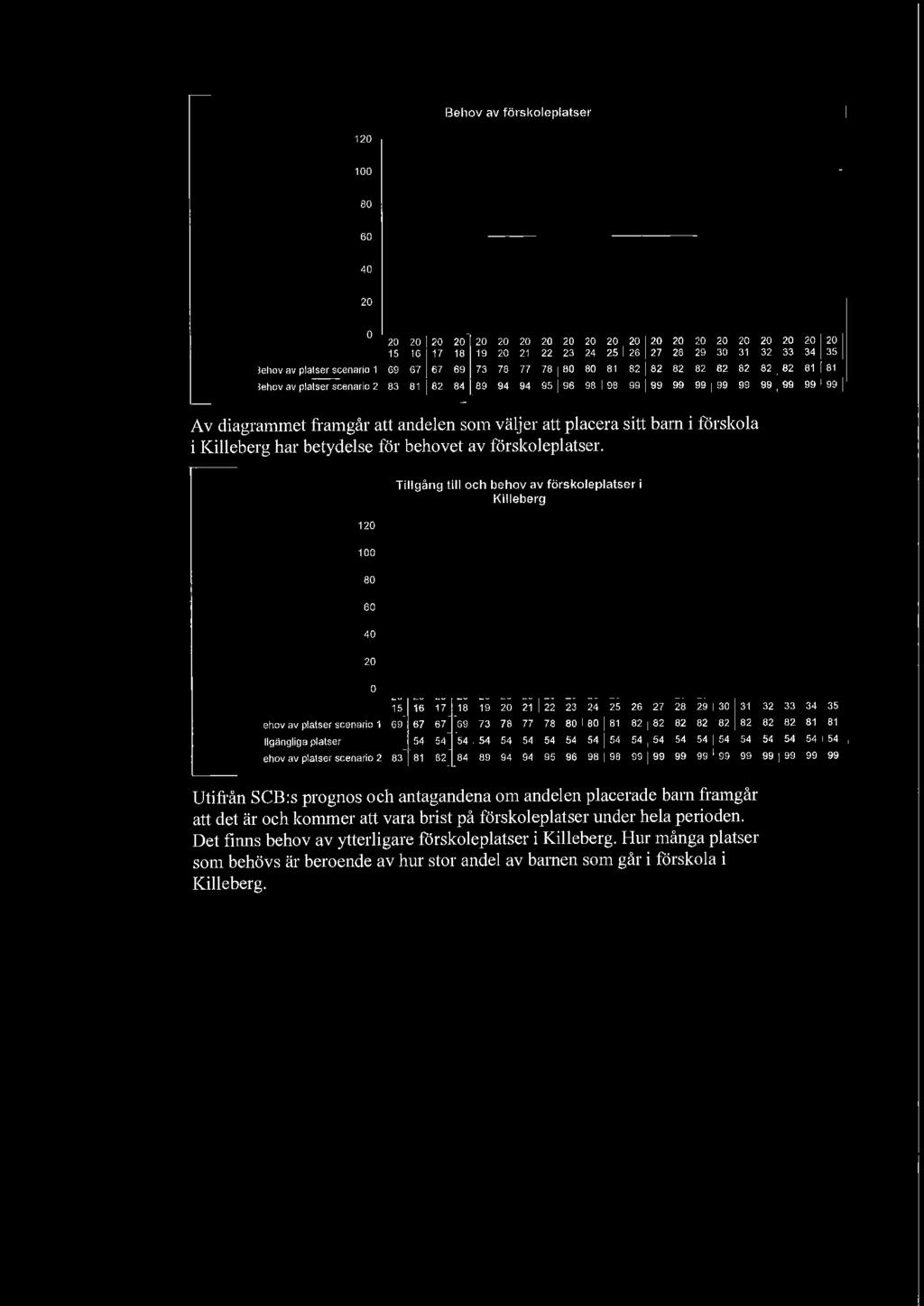 81 62 I 64 J 69 94 J 94 95 96 96 98 99 99 J 99 99 99 99 99 99 99 I 99 Av diagrammet framgår att andelen som väljer att placera sitt barn i förskola i Killeberg har