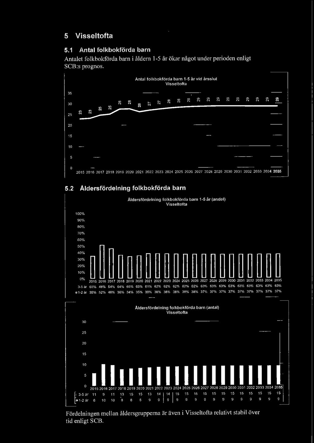 2 Åldersfördelning folkbokförda barn 1% 9% 8% 7% 6% 5% Åldersfördelning folkbokförda barn 1-5 år (andel) Visseltofta ~ ~ I Yo ' 215 216!211 121 222 223 12191221221 224 1225 r226 221122 229 23 231 232!