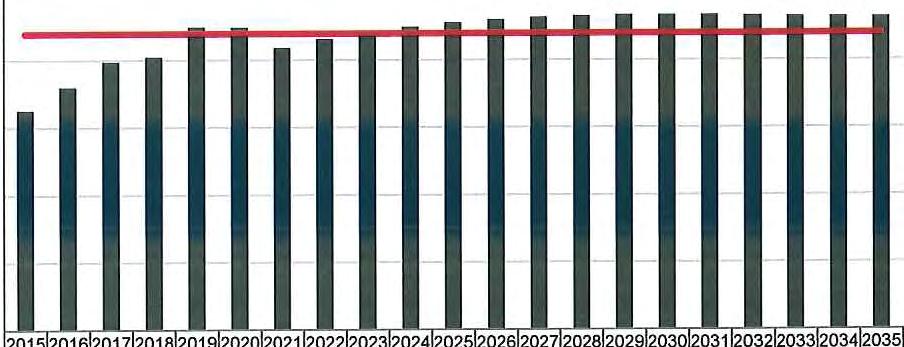 Diagrammet nedan visar att tillgången till platser möter behovet relativt väl under perioden.