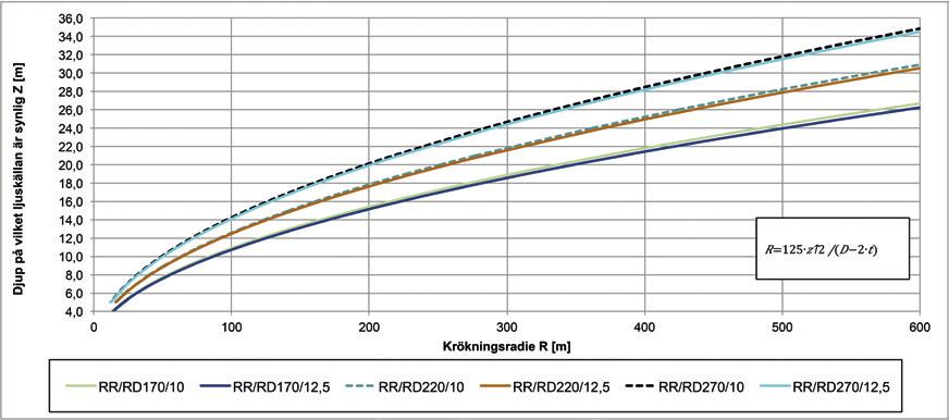 Enligt SS-EN 1997-1, med tillhörande nationella bilagor, ska pålar dimensioneras enligt dimensioneringssätt 3 (DA3) för strukturell bärförmåga (STR) samt dimensioneringssätt 2 (DA2) för geoteknisk