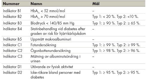 Tabell 1: Riktlinjespecifika indikatorer för diabetesvård (5) I praktiken uppnås inte målet för alla indikatorer hos en individuell