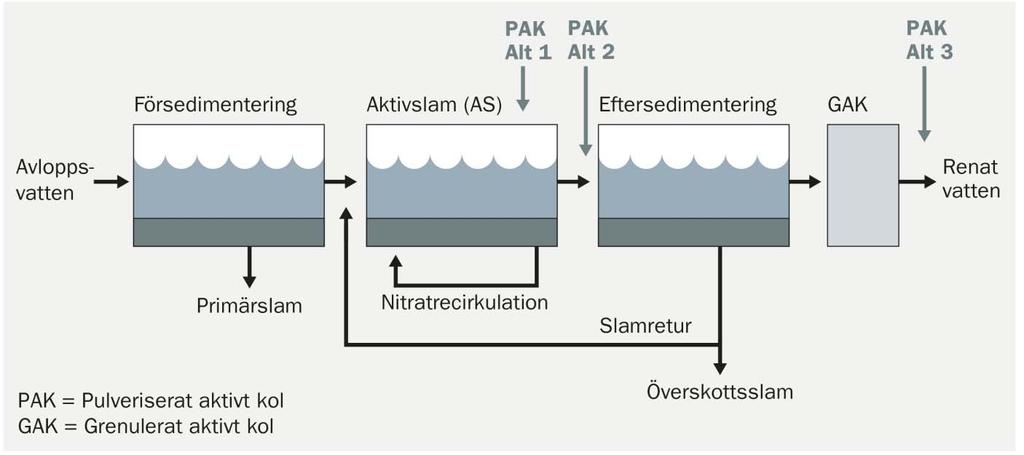 Principer för avskiljning av läkemedelsrester Aktivt kol Adsorption av föroreningar på aktivt