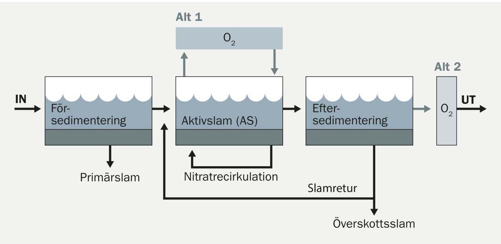 Principer för avskiljning av läkemedelsrester Ozonering (O 3 ) Oxidation av föroreningar.