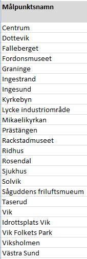 Cykelvägvisning Målpunktslistan tar upp mål som både är intressanta för arbetspendlare, turister och ungdomar med fritidsaktiviteter.