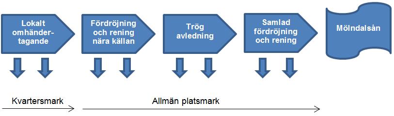 Exempel på dagvattenlösningar Bilaga 10 (DU) 3 (30) 1 ALLMÄNT DAGVATTENHANTERING Utformningen av hållbar dagvattenhantering omfattar många olika typer av åtgärder.