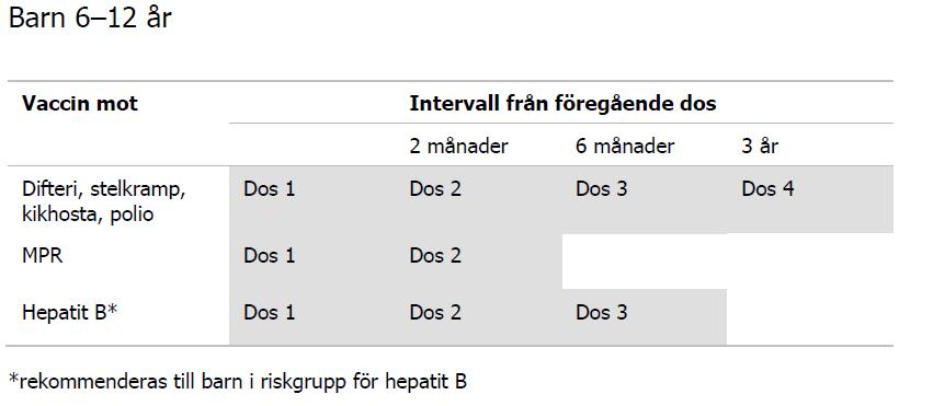 sid 14 (18) Ovaccinerade barn 6-12 år DTP, polio För barn som ej fått grundimmunisering ges antingen 3 doser av kombinationsvaccinet (difteri, stelkramp,