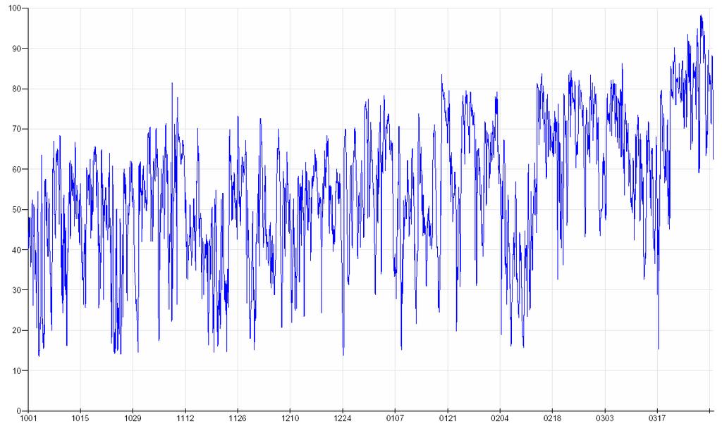 4.7 Diagramredovisning ozon Figur 6-4-1. Tidsserie över 1-timmarsmedelvärden av O 3 under vinterhalvåret 2007-10-01-2008-04-01. Enhet: µg/m 3. Antal godkända timvärden: 4358.