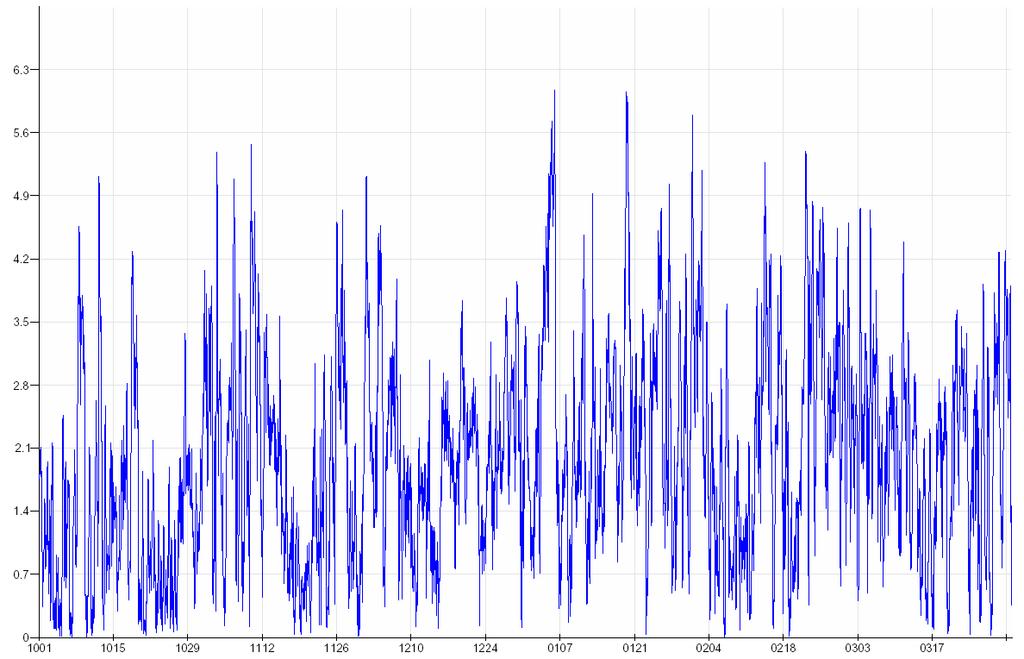 4.8 Meteorologiska mätresultat Figur 6-5-1. Tidsserie över timmedelvärden för vindhastighet vid SMHI:s mätstation under vinterhalvåret 2007-10-01-2008-04-01. Enhet: m/s.