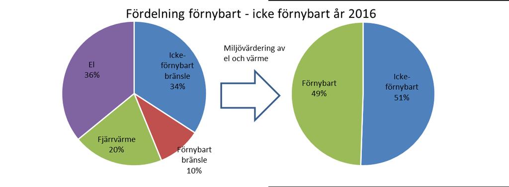 Figur 14. Västerviks kommuns energianvändning 2016. Vänstra cirkeln visar fördelningen mellan olika energislag.