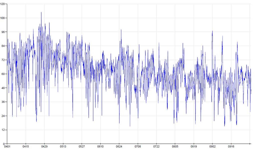 6.4 Diagramredovisning ozon Figur 6-4-1. Tidsserie över 1-timmarsmedelvärden av O 3 under sommarhalvåret 2009. Enhet: µg/m 3. Antal godkända timvärden: 4359.