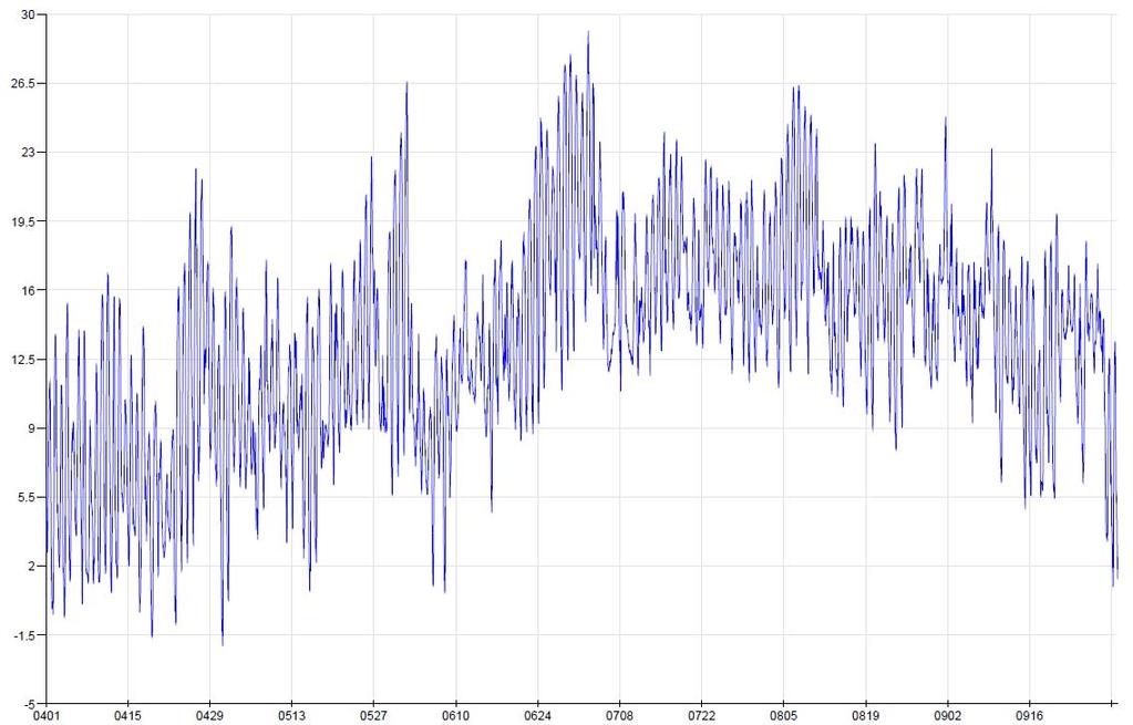 6.5 Meteorologiska mätresultat Figur 6-5-1. Tidsserie över timmedelvärden för vindhastighet vid SMHI:s mätstation under sommarhalvåret 2009-04-01-2009-10-01. Enhet: m/s.