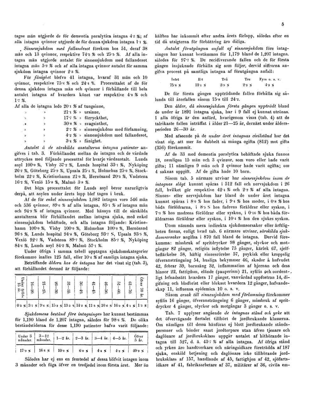 5 tagne män utgjorde de för deraentia paralytica intagna 4-i %; af alla intagna qvinnor utgjorde de för denna sjukdom intagna 11 %.
