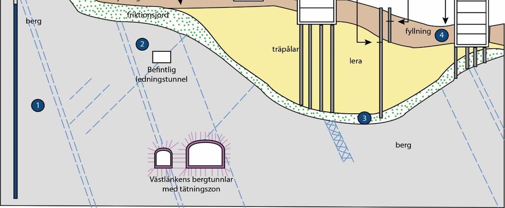 Grundvattenpåverkan Riskobjekt Grundläggning av byggnader och