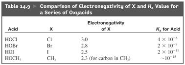 Syrastyrkan ökar med antalet syreatomer som är bundna med centralatomen. Ju större elektronegativitet hos X desto större förmåga att dra elektroner från syret och ju högre syrastyrka hos molekylen.