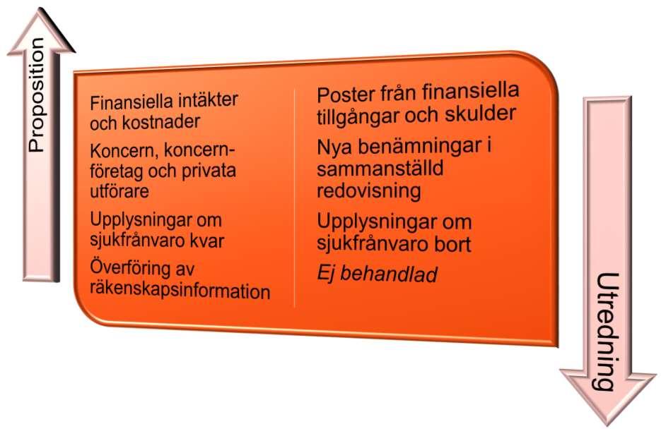 Skillnader utredning - proposition Kort