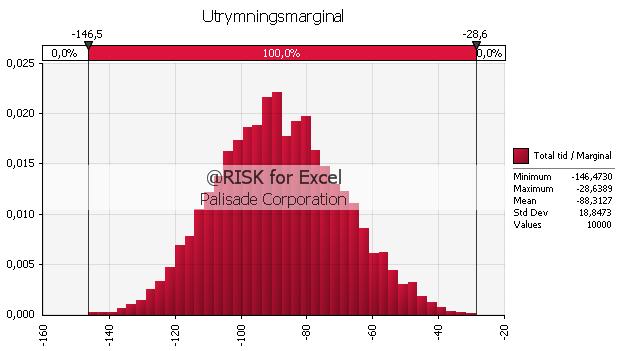 7 Resultat utrymningssäkerhet, innan åtgärder Tiden till det att kritiska förhållanden uppstår och fördelningen för total utrymningstid jämförs genom att subtrahera den förstnämnda med den andra.