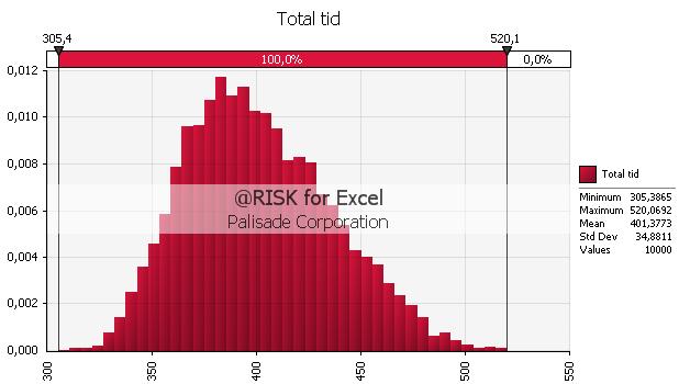 11.5.5 Total tid för utrymning Den totala tiden för utrymning erhålls genom att addera tidernas triangelfördelningar i tabell 11.11 i @RISK (Palisade Corporation, 2008).